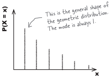 geometric distribution graph.png|center